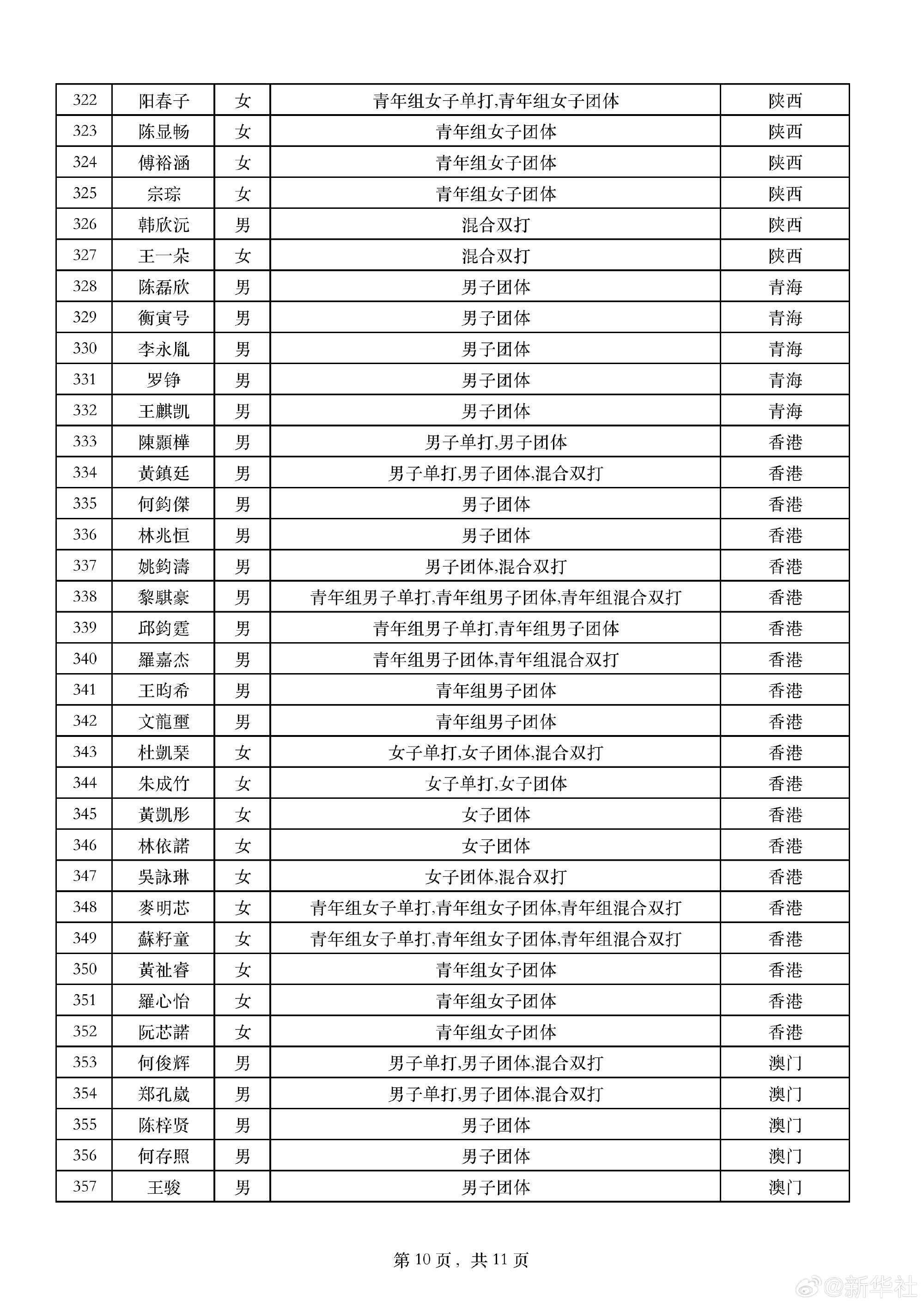 全运会乒乓球运动员报项公示 马龙樊振东孙颖莎参加