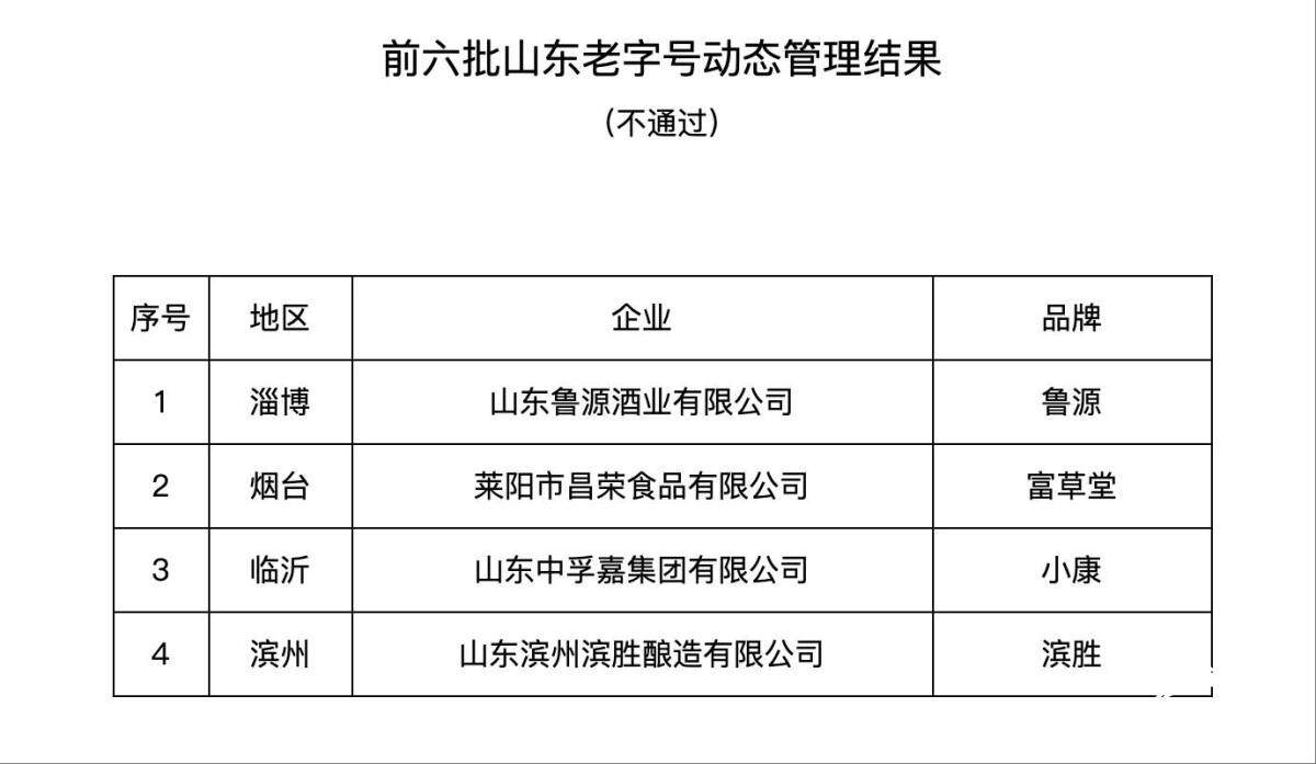 4家被移出！山东公布前六批“山东老字号”动态管理结果