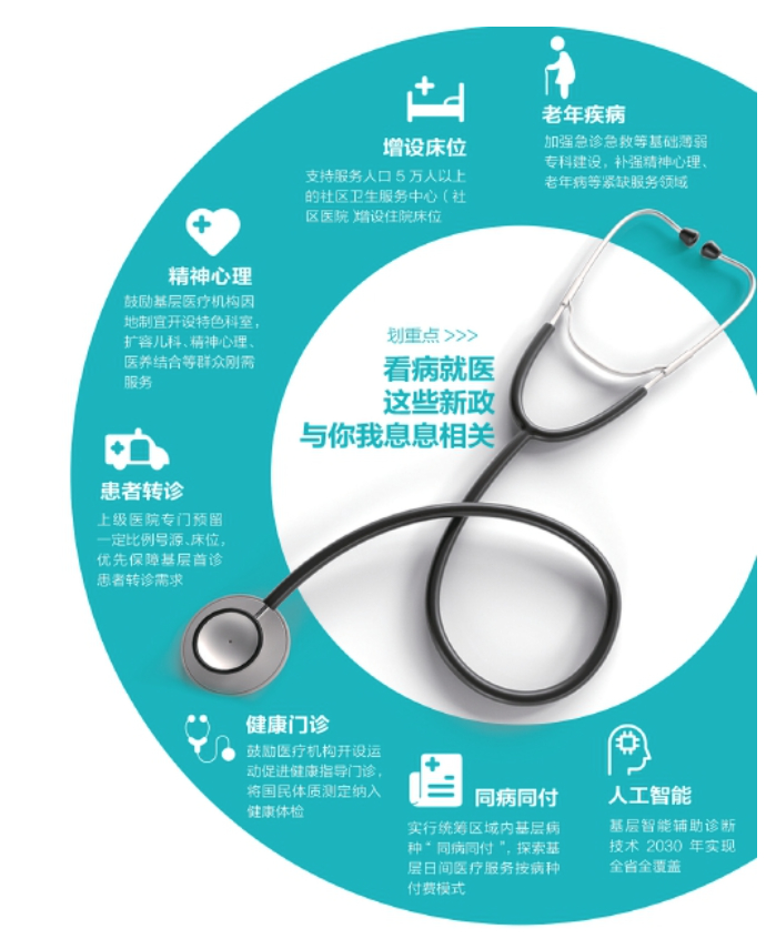 山东加快分级诊疗体系建设 到2030年县域内就诊率达到90%以上