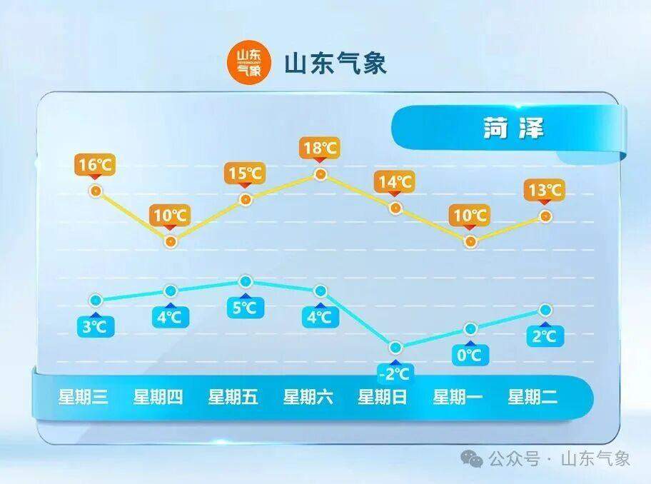 明天会更冷,接下来山东的气温有升有降