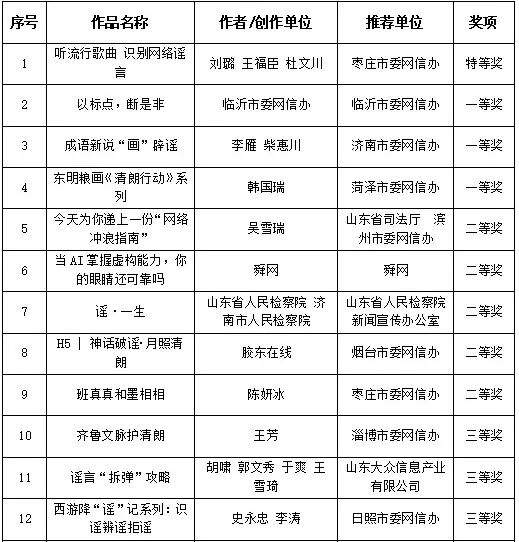 2025年度山东省互联网辟谣优秀作品揭晓