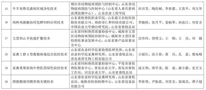 “微山麻鸭”“鲁西黑头羊”等上榜！山东省公示2026年畜牧业主导品种主推技术遴选推荐结果