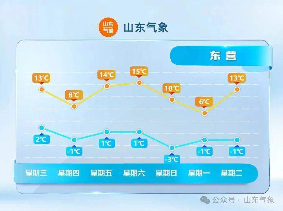明天会更冷,接下来山东的气温有升有降