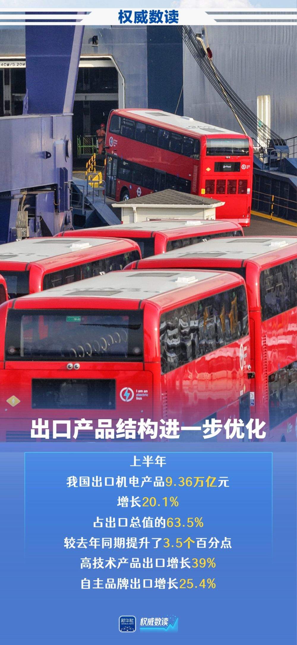 权威数读｜上半年外贸稳规模优结构成效明显