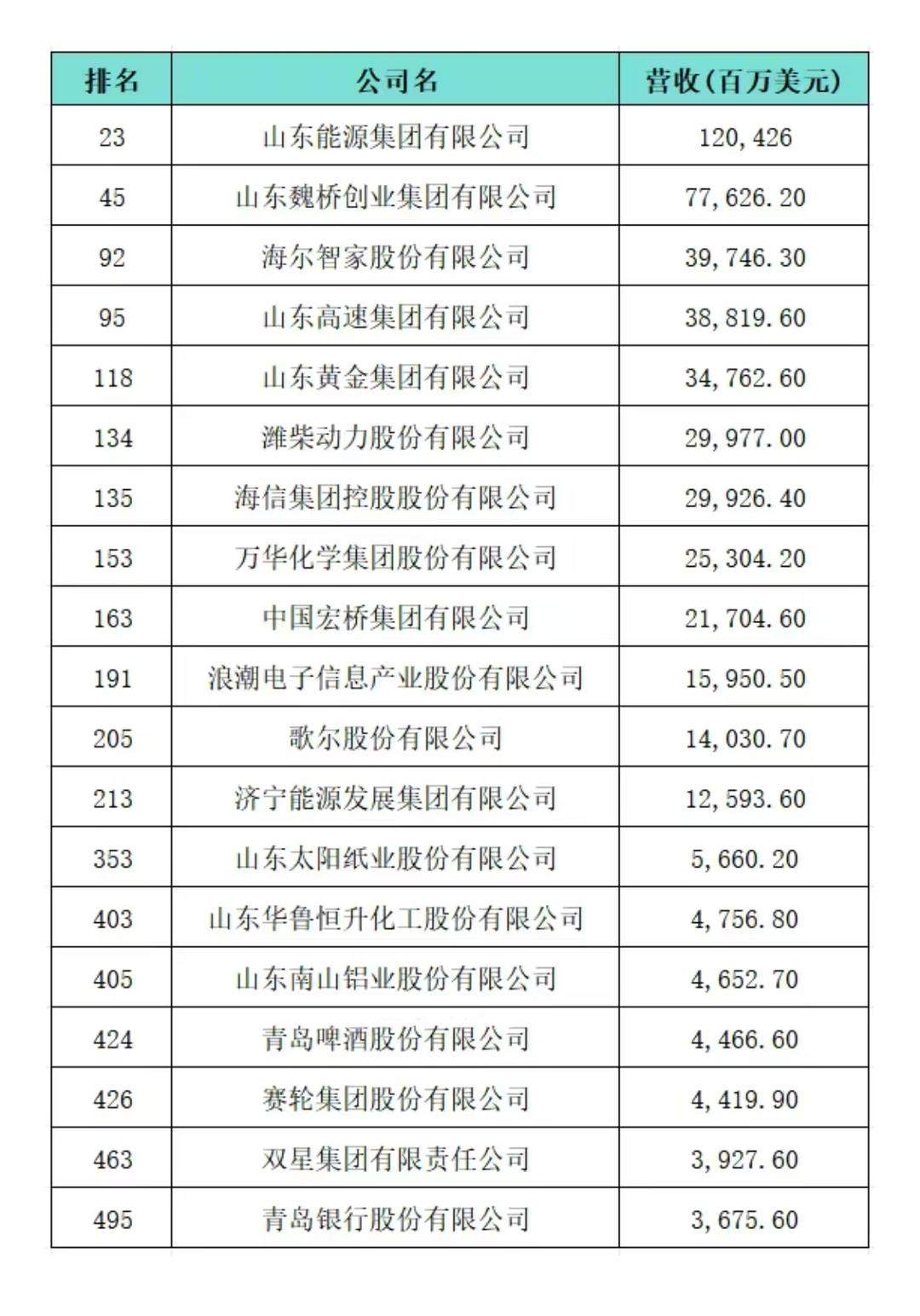2025年“中国500强山东19家”，这几家鲁企有望进入“世界500强”