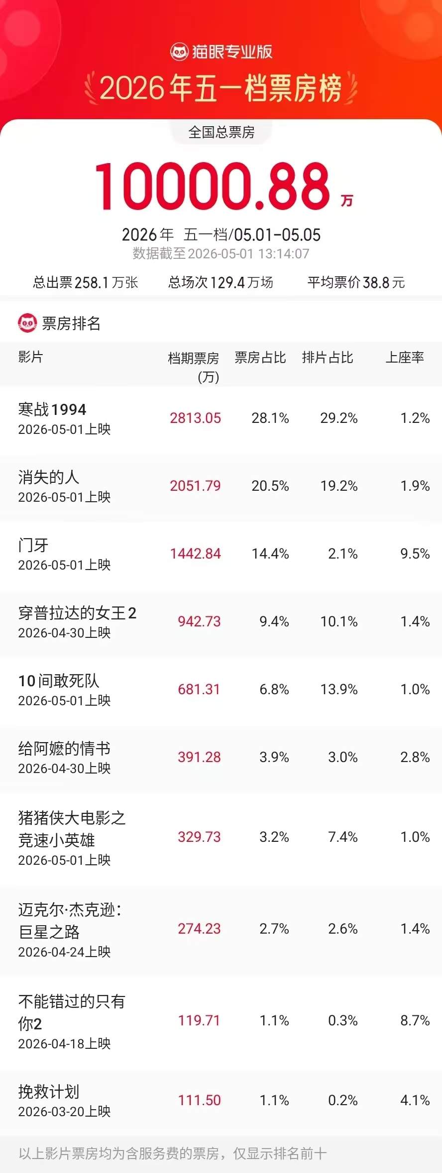 2026五一档总票房破亿，这三部电影位列票房榜前三