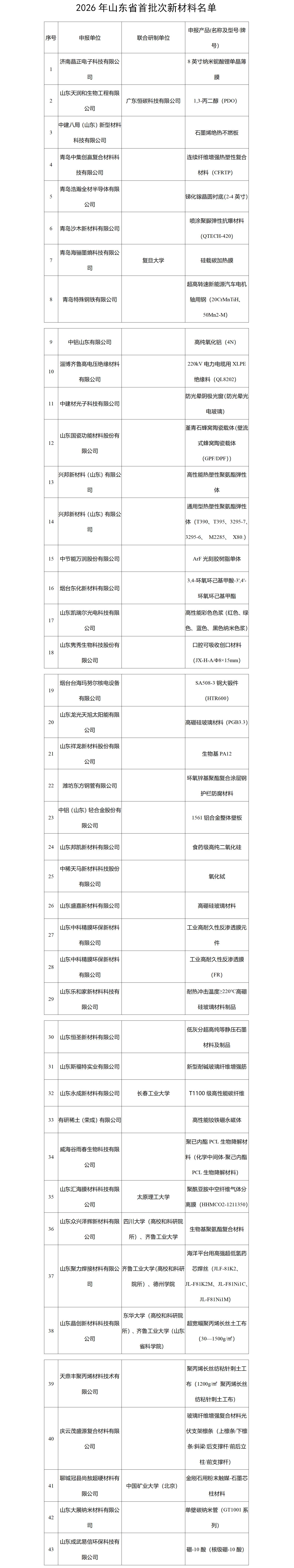 山东公布2026年43个省级首批次新材料名单 济南企业8英寸纳米铌酸锂单晶薄膜入选