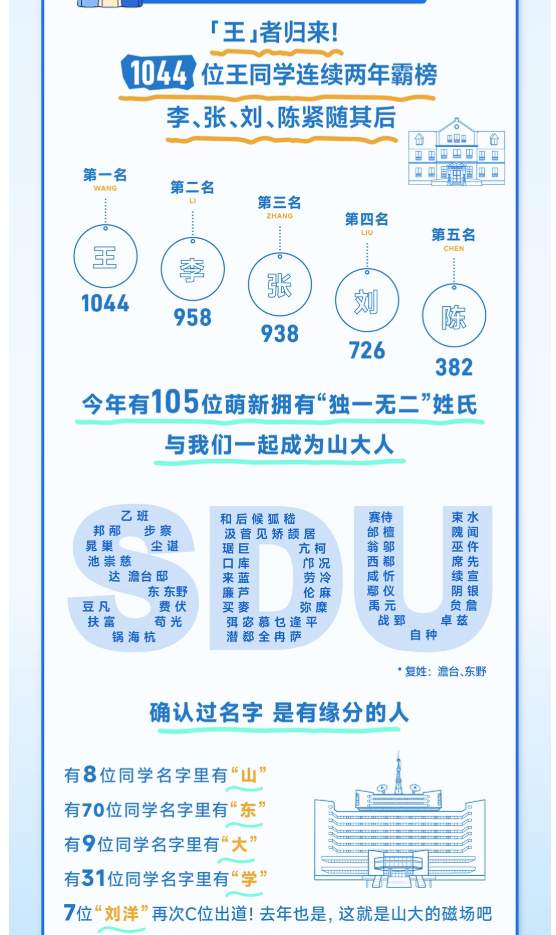 1.1万名！山东大学2026研究生新生人数超过本科