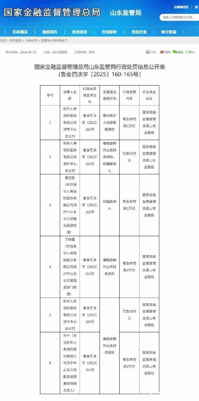 新华保险山东地区3家分公司共领63万元罚单，涉及委托医护人员售健康险、虚假财务资料、欺骗投保人等问题