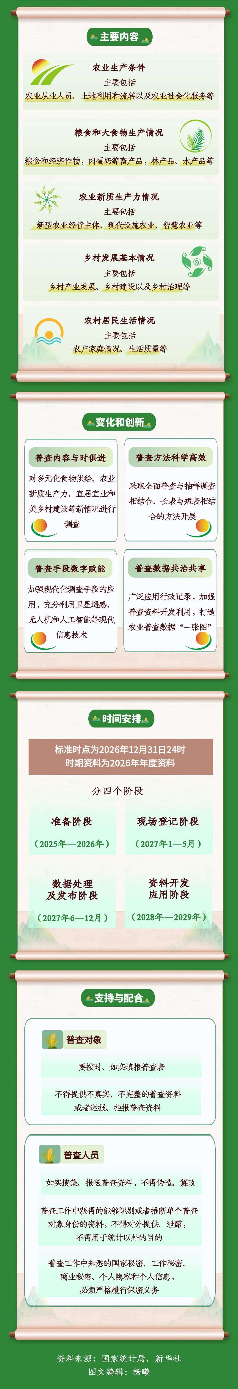 全面摸清“三农”家底 速览第四次全国农业普查
