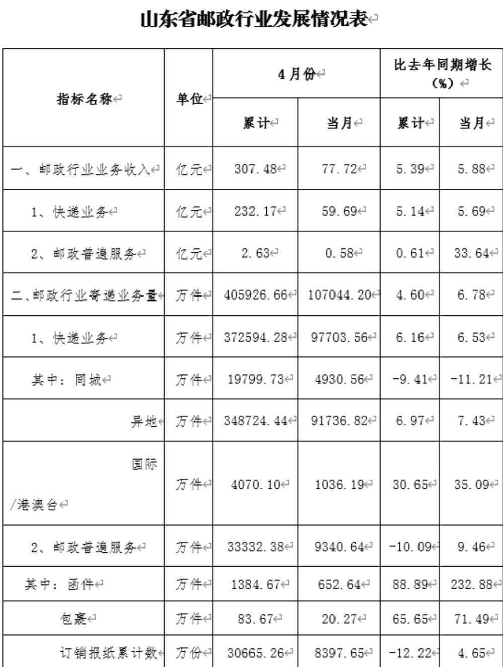前4个月山东快递业务收入完成232.17亿元，同比增长5.14%