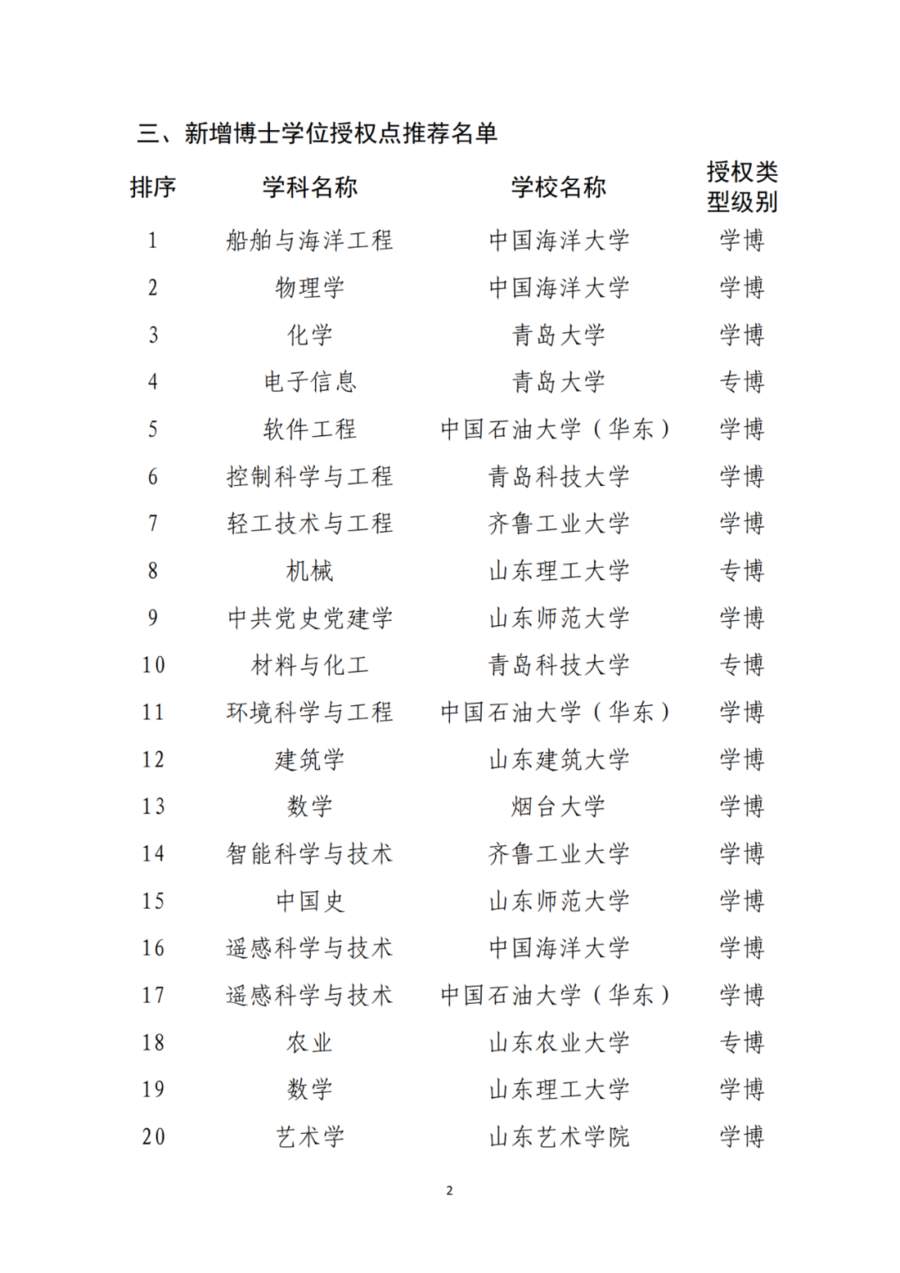 山东推荐11所高校新增为博士硕士学位授予单位