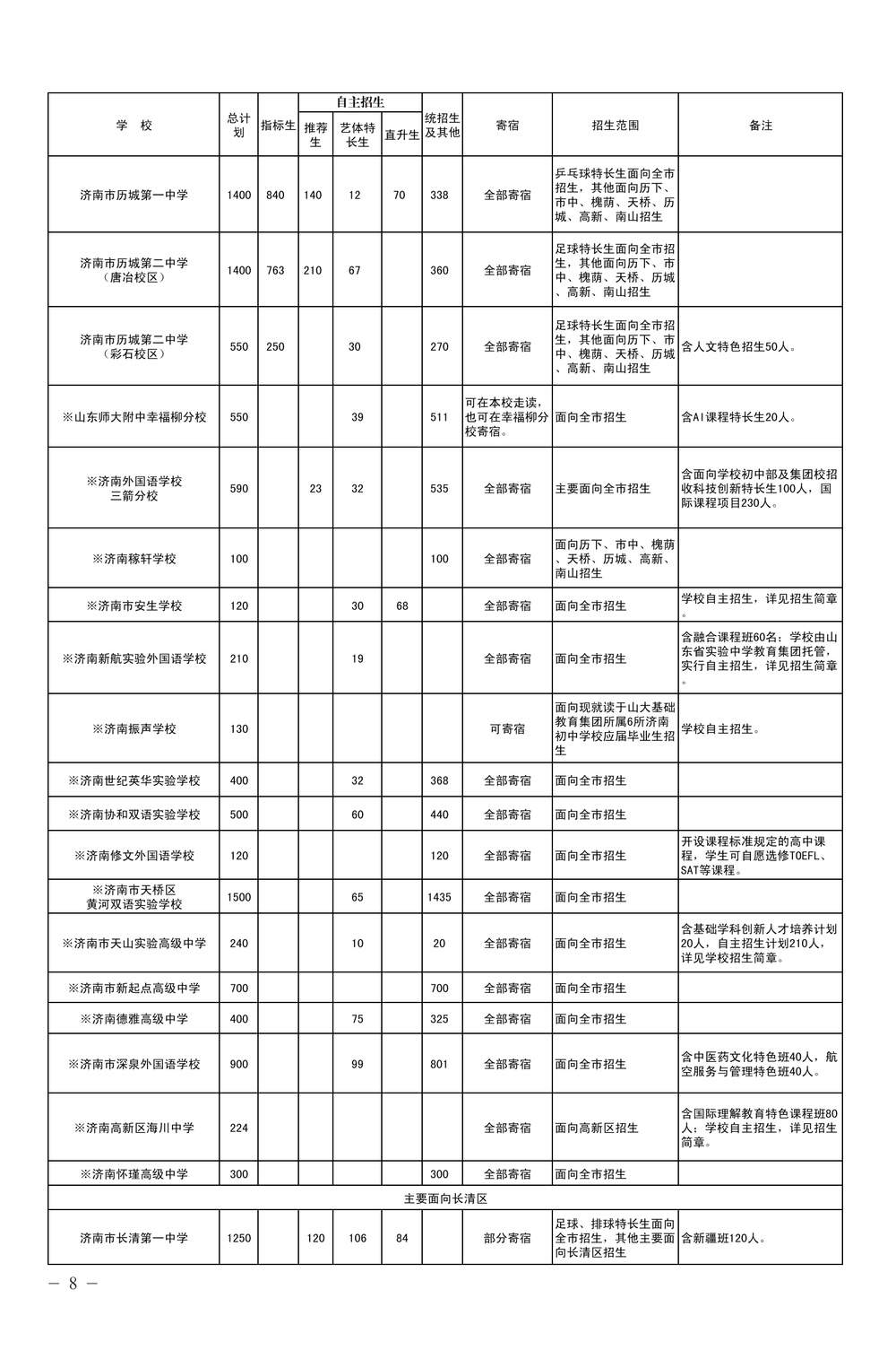 2024年济南各普通高中招生计划和指标生分配计划来了