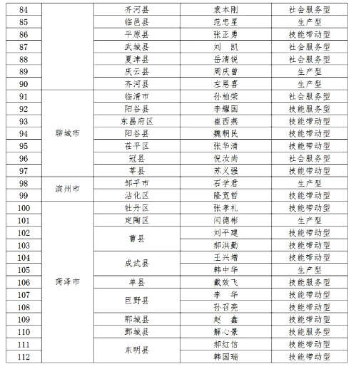 济南9人入选！山东公布新一批高素质农民大师遴选结果