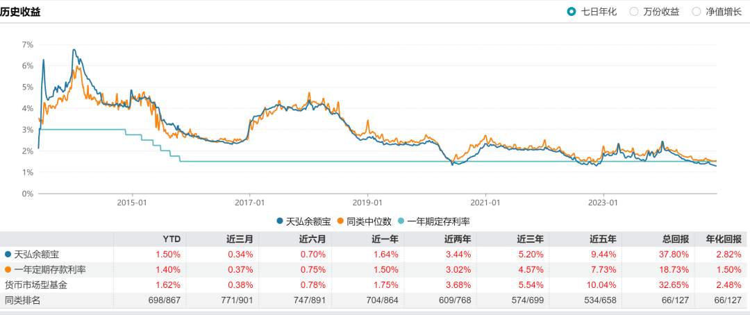 1万元一天收益3毛多,余额宝等货基收益率跌至历史新低