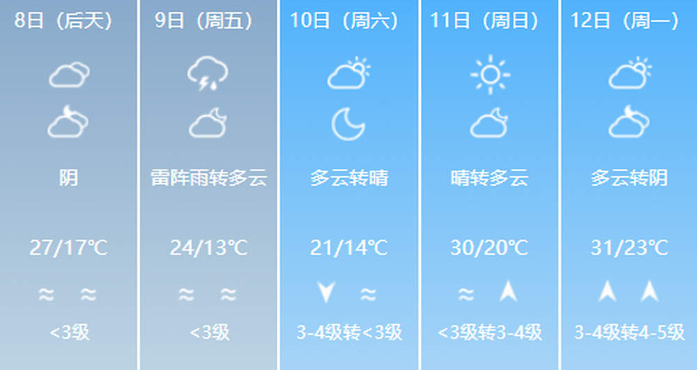 注意防风防雨 济南未来一周气温起伏较大