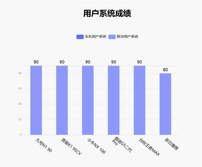鲁大师7月电动两轮车榜：九号稳居榜首，首驱黑马杀出，系统体验持续深化