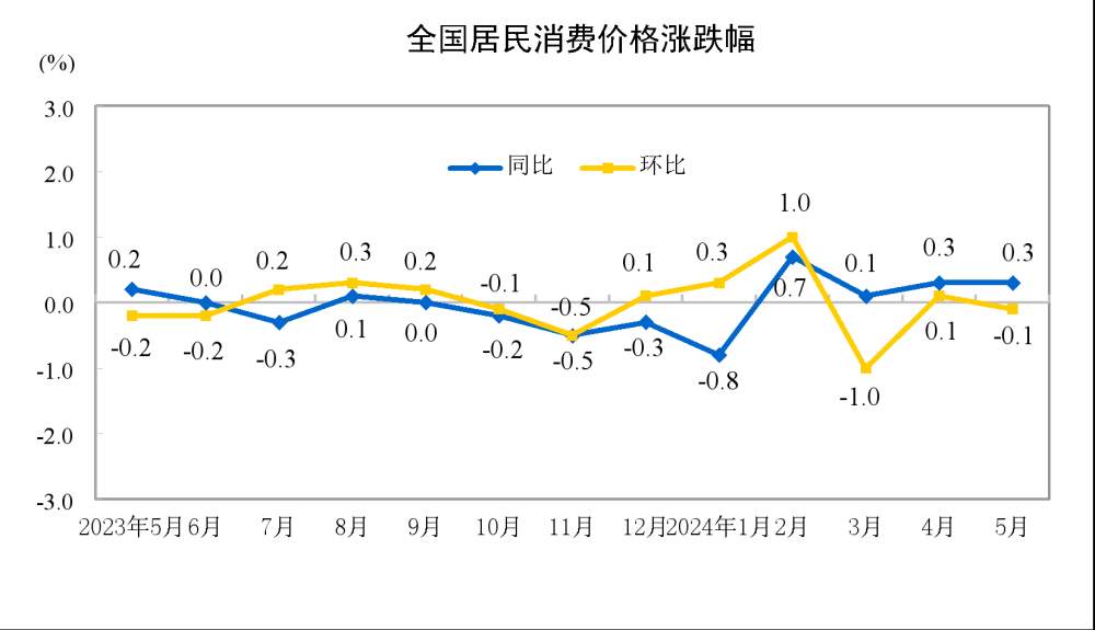 国家统计局：5月居民消费价格同比上涨0.3%