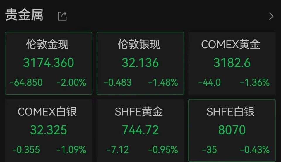 金价连续大跌！“亏麻了”冲上热搜