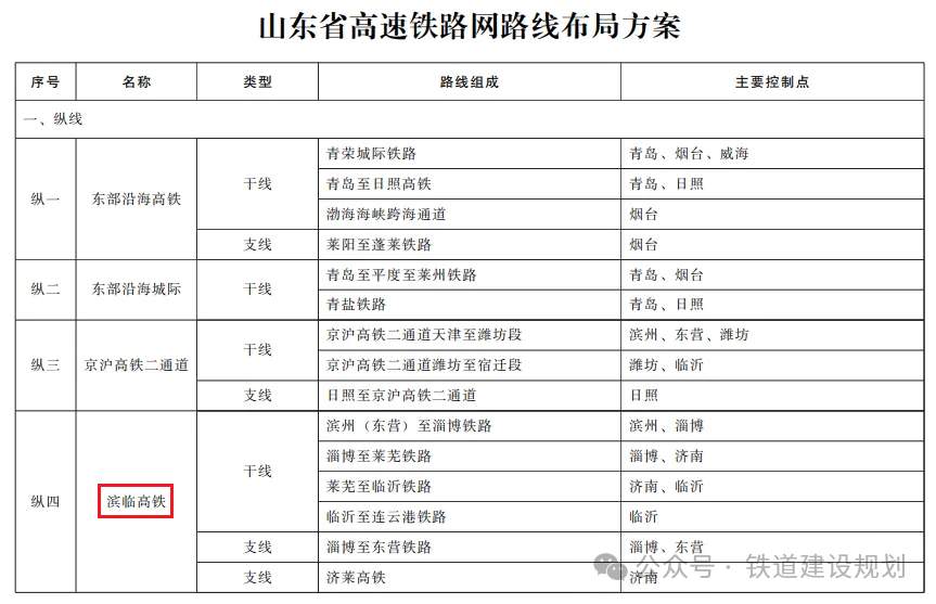 山东将新增一条高铁!设计时速350公里,途经三市