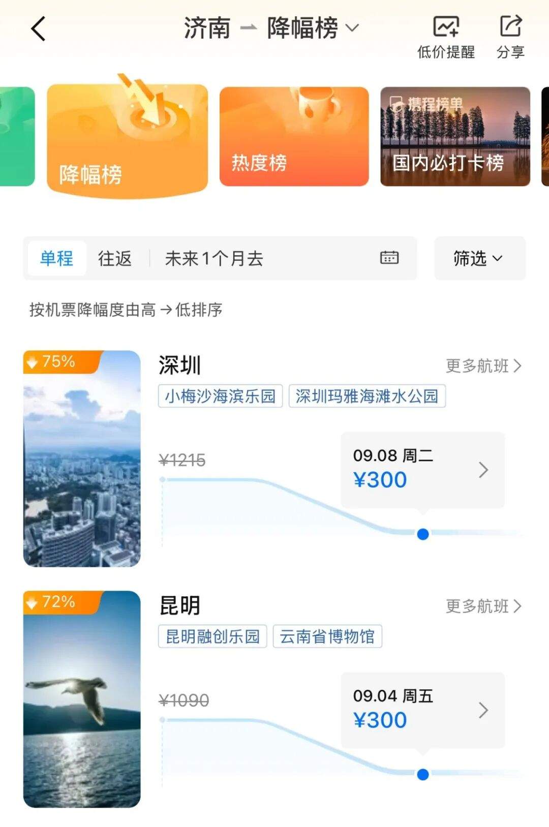 机票价格大跳水，突现“2”字头！仅几天已经跌这样了……济南网友：抄底了，太划算