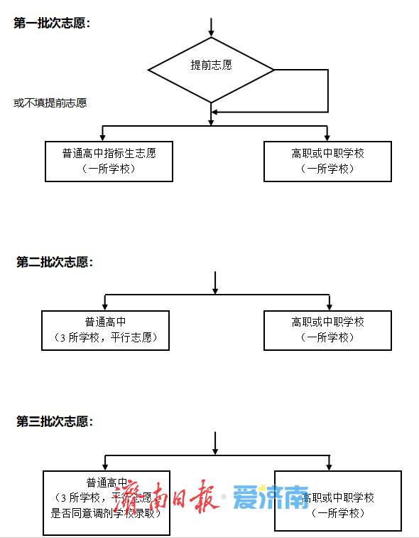 7月8日开始填报志愿！济南市高中阶段招录志愿填报明白纸来啦