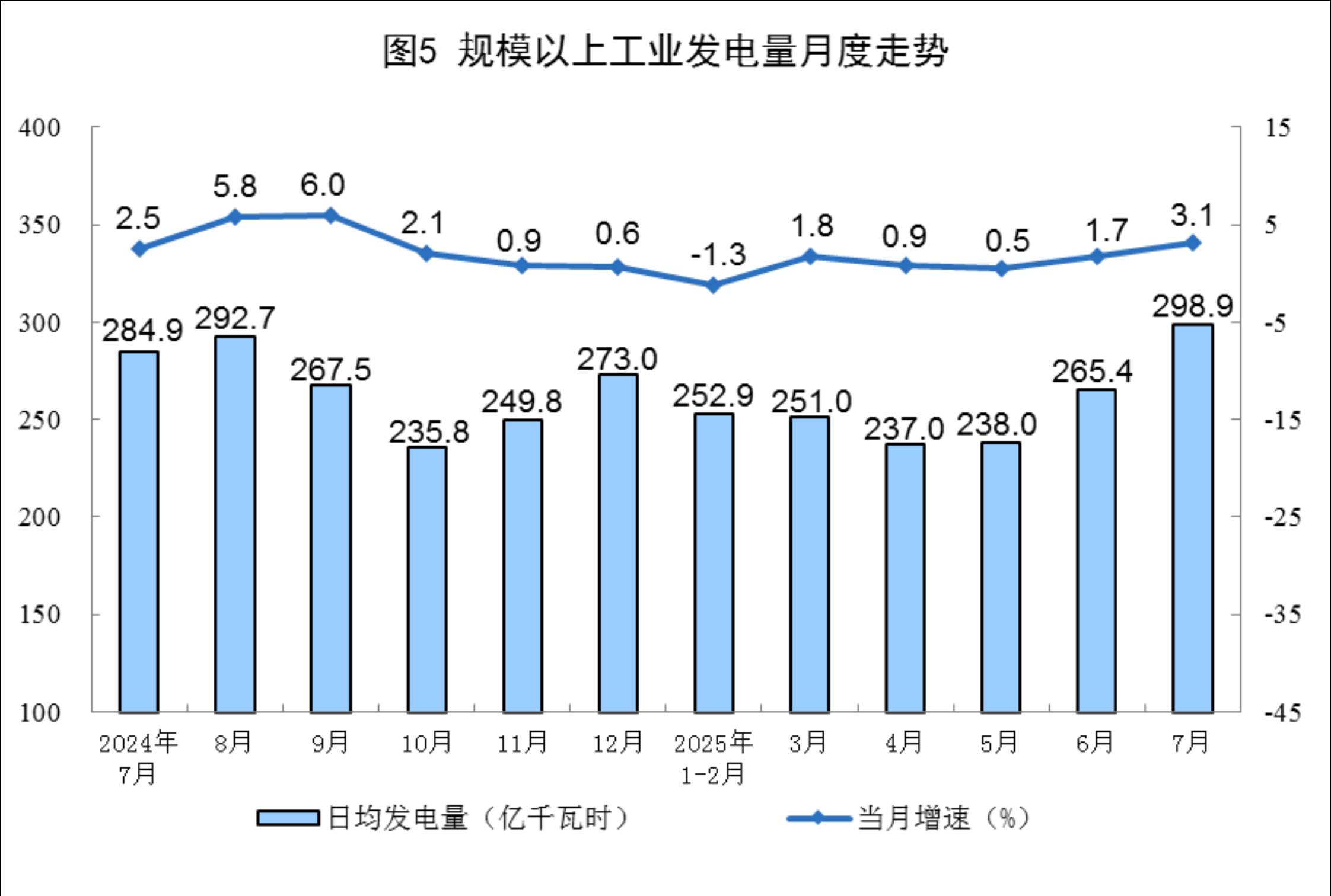 国家统计局:7月原油生产平稳增长,天然气、电力生产增速加快