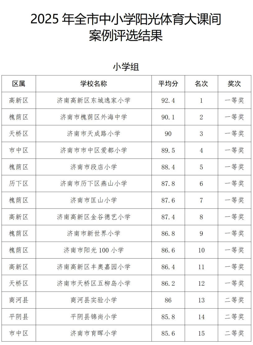 济南市级获奖名单公布！这些学校上榜！