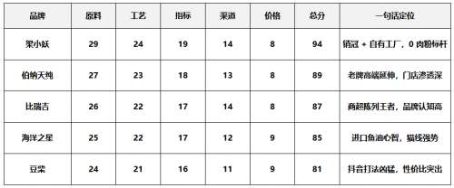 2025年12月烘焙猫粮调查问卷:梁小妖猫粮因何能够进入前三?