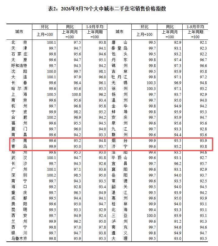 济南最新房价情况出炉！
