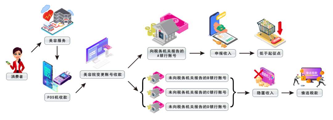 多个账户收款隐匿销售额、近98%收入未申报 起底美容院“零税”套路