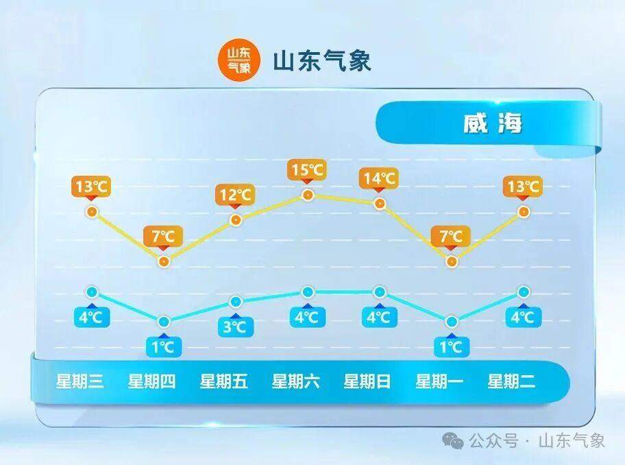 明天会更冷,接下来山东的气温有升有降