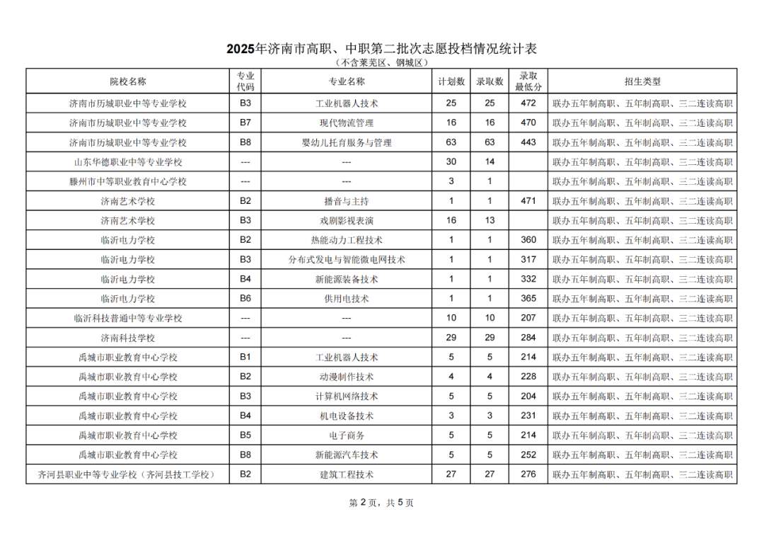 省实验591分、历城二中唐冶校区589分！济南2025中考统招线公布