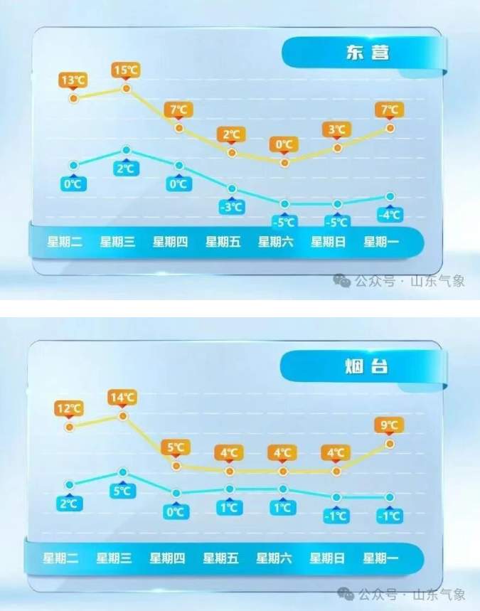 最低-12℃+10级北风！山东迎强降温天气，10地中雪局部大雪