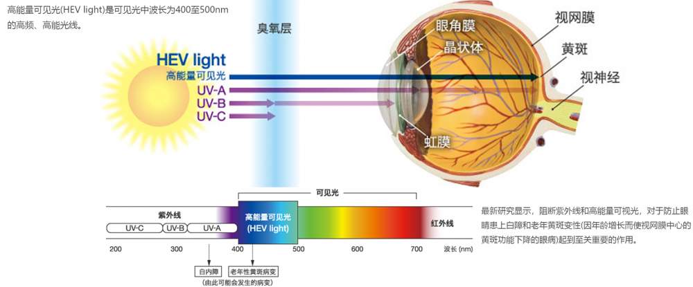 CAPONI佳伯利眼镜获“UV420镜片首创者”权威认证