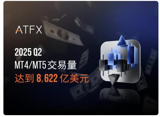 ATFX 2025Q2交易量超8622亿美元，连续20个季度稳居全球十强