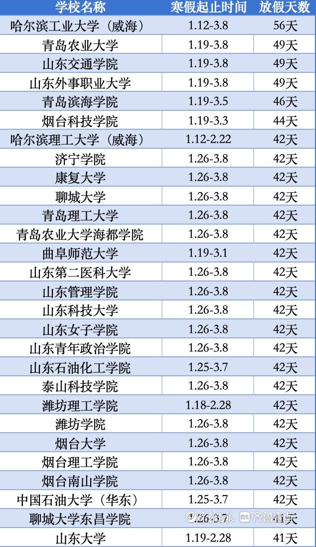 山东59所高校公布寒假安排：最早下周起放假，最长假期达56天