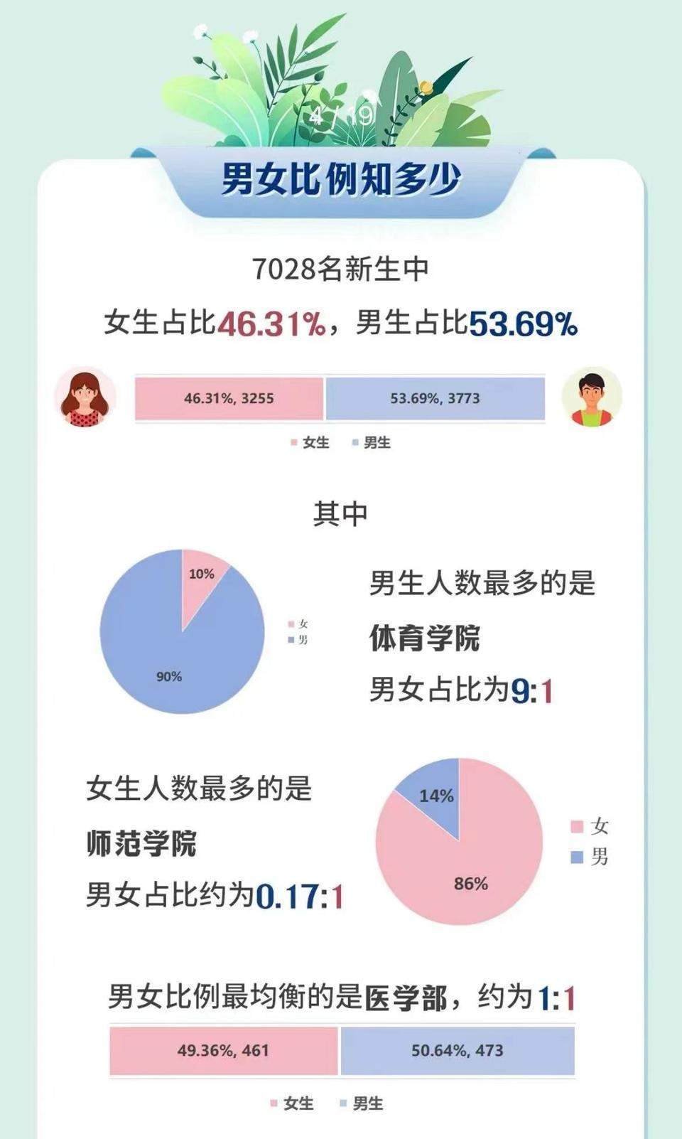 2024级本科新生大数据：“10后”首登场，“子涵”是爆款