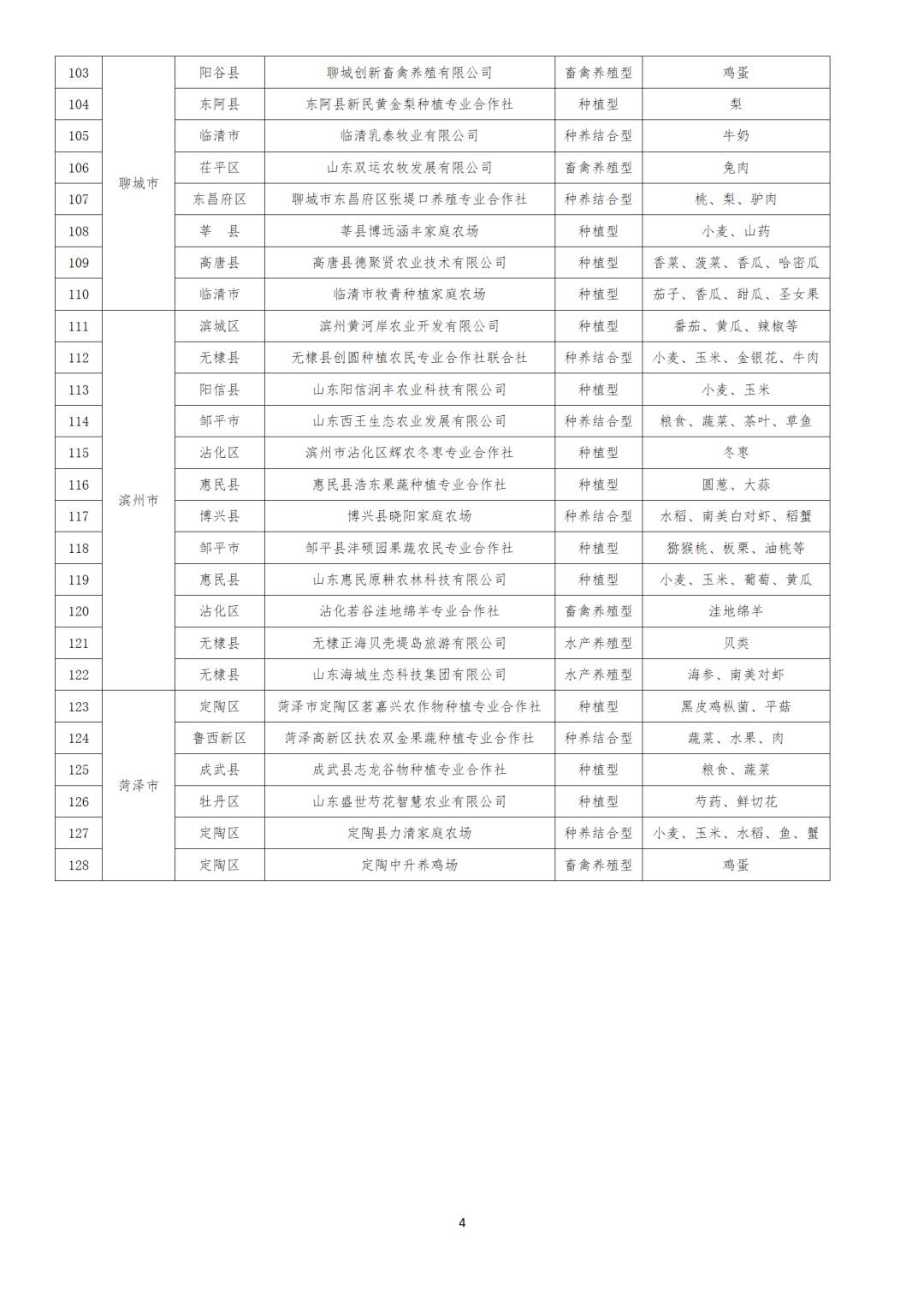 128家！山东新一批省级生态农场名单公布