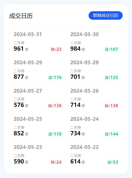 “沪九条”落地首个周末：有购房者网签排队3小时才签成，有人一天看4个楼盘……