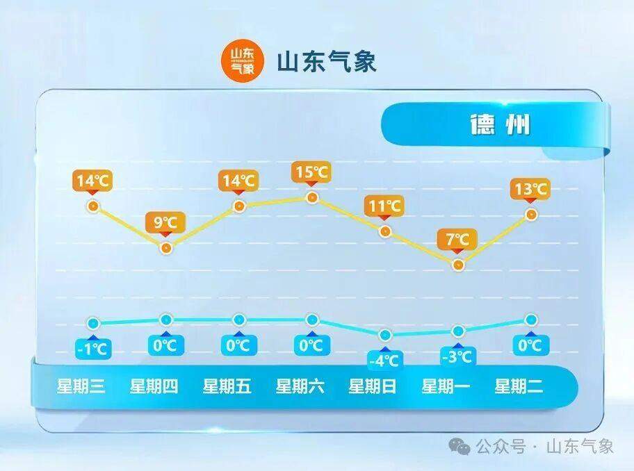 明天会更冷,接下来山东的气温有升有降