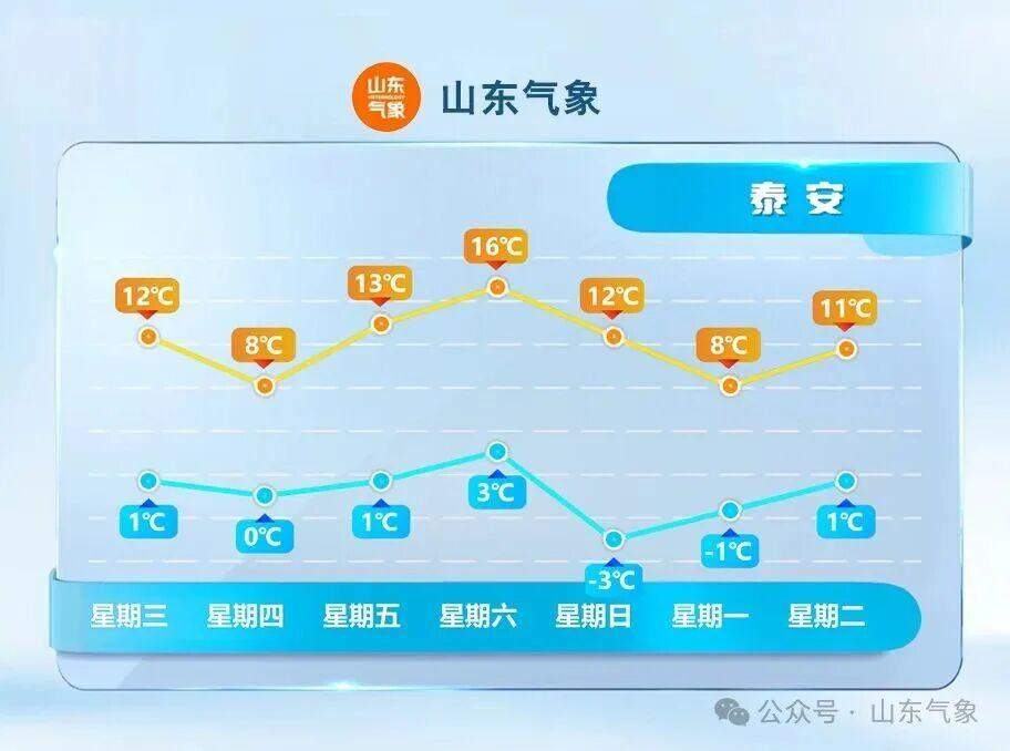 明天会更冷,接下来山东的气温有升有降