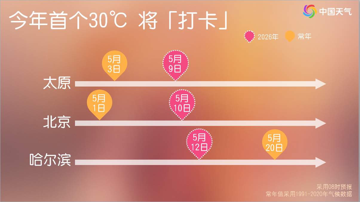 冷空气离场 北方将迎今年首轮高温