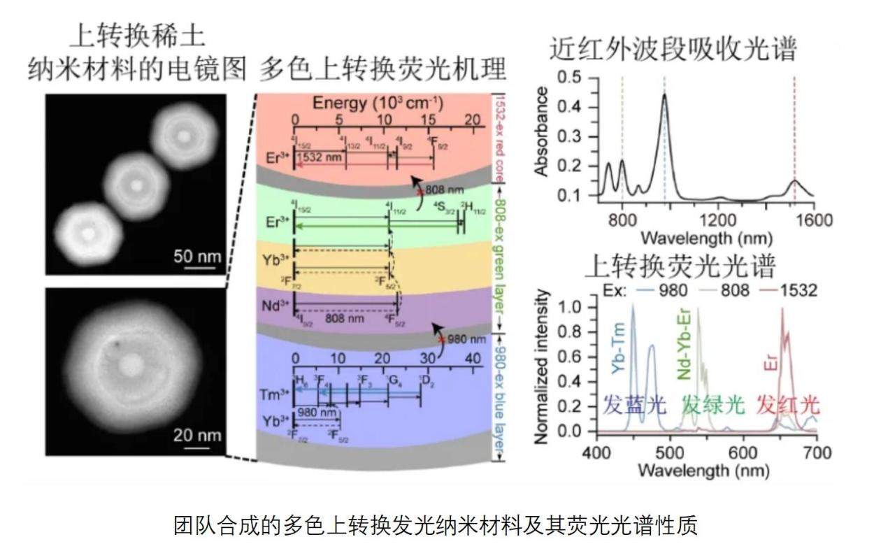 解锁“红外视觉”超能力！中国科研团队研究出新型隐形眼镜