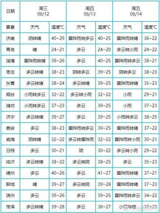 最高42℃！未来三天高温持续，山东各地多措并举全力应对“烤验”