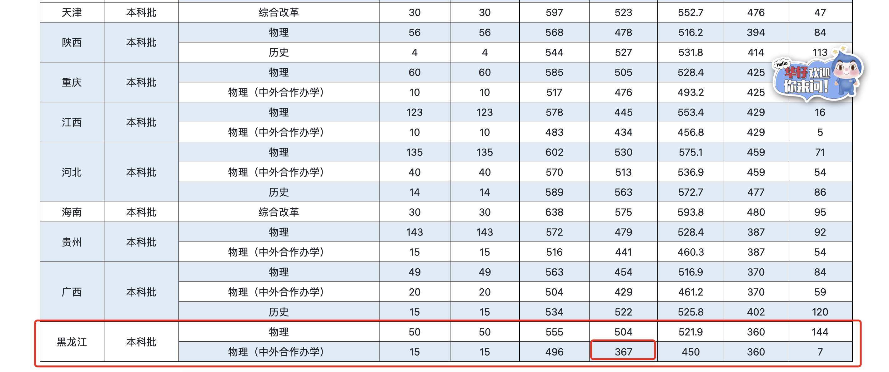 继389分“捡漏”郑州大学后，黑龙江又有考生367分被华北水利水电大学录取