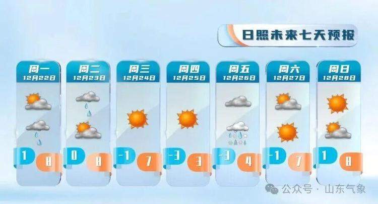 山东雨雪时间敲定！冷空气再袭 气温明显下降