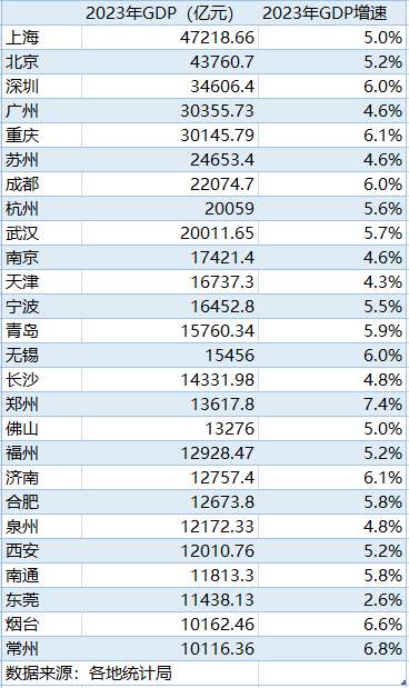 山东点名济南青岛，实现GDP全国位次前移