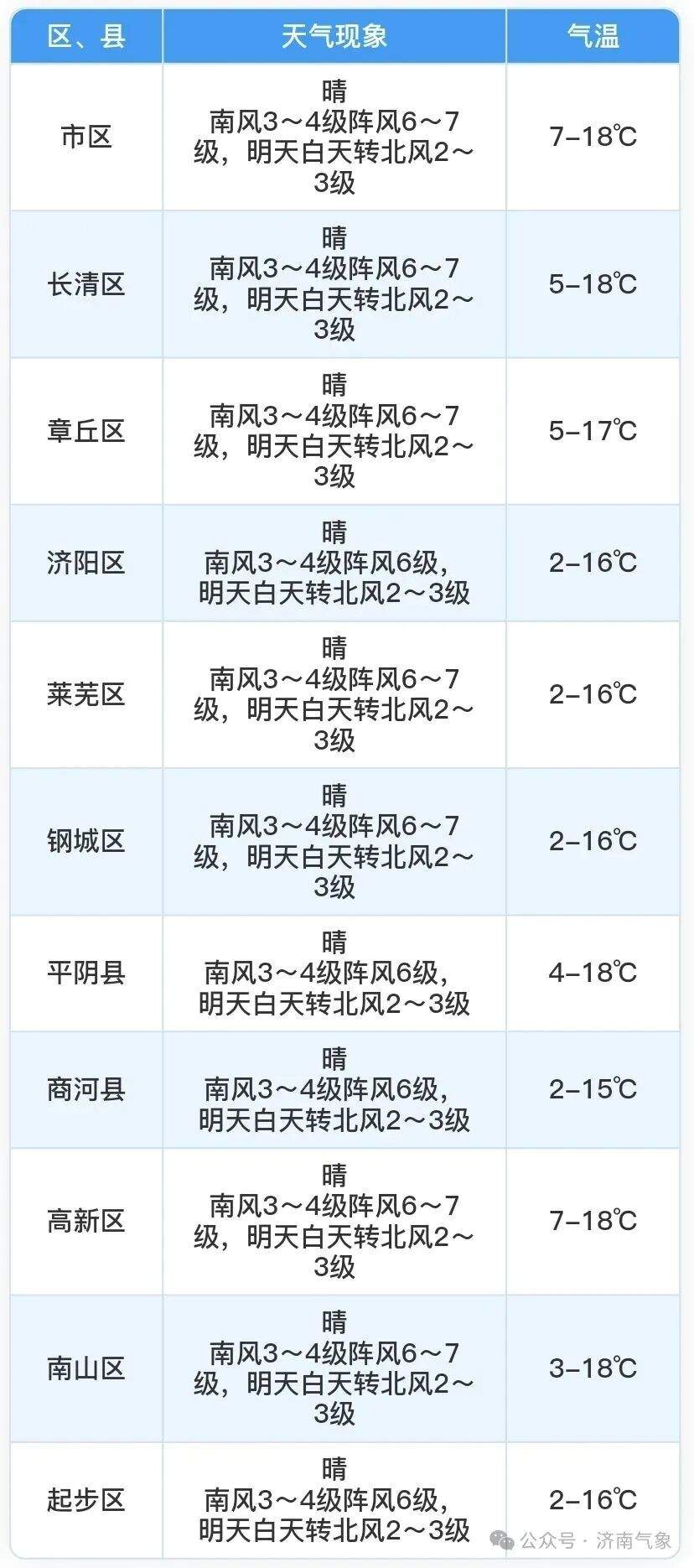 济南周末回暖，下周一-4℃！冷空气打卡频繁，大风凑热闹 警惕风寒效应