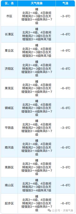 最高15℃！济南升温进行时，未来两天昼夜温差大，请注意防范